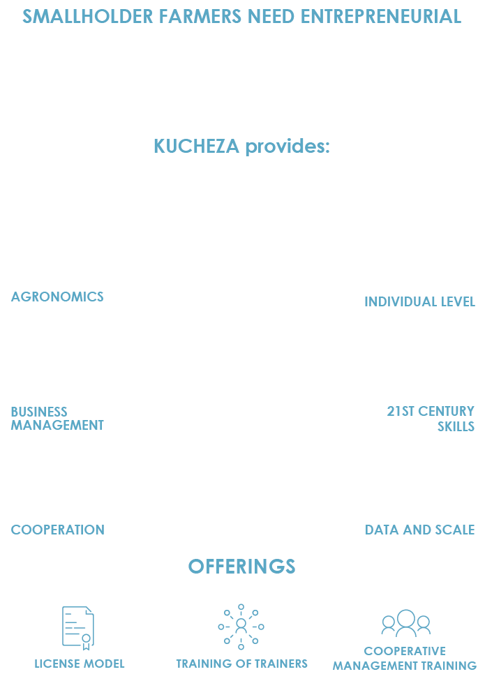 Bravescope Infographic for better farming through playful learning